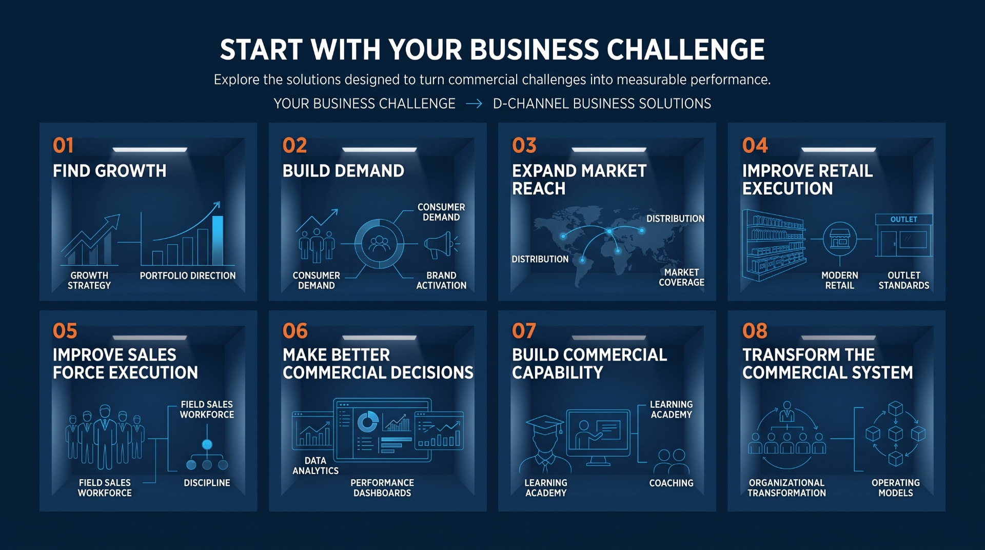 Eight business challenges connected to D-CHANNEL Business Solutions